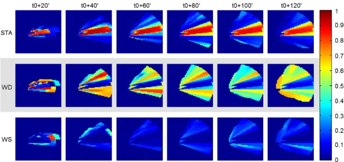 Figure 2: Temporal evolution of normalized site HSIC for the significantly influential inputs.