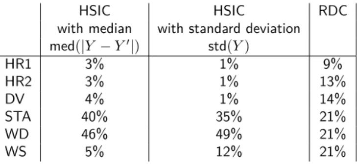 Table 2: Normalized block sensitivity measures over the whole time and space variation domain.