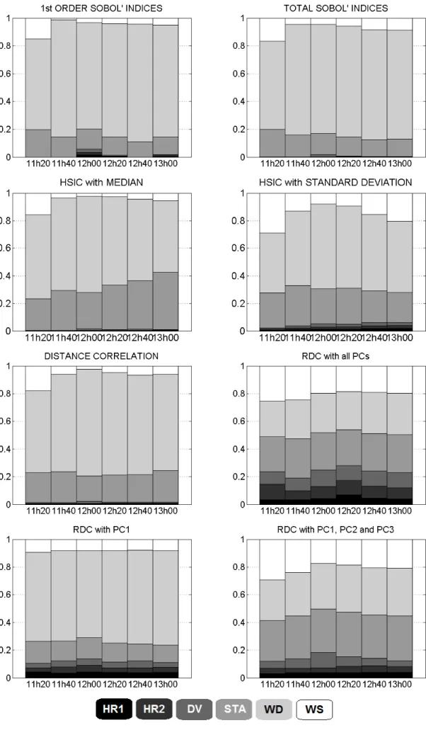 Figure 6: Temporal evolution of normalized block sensitivity measures.