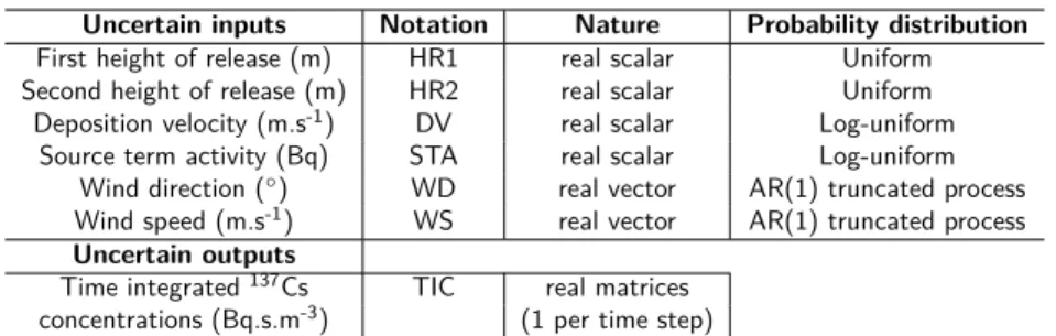 Table 1: Uncertainty characterization of the inputs and outputs, for the C-M application.