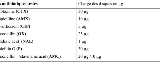 Tableau 4 : Les antibiotiques utilisés pour l’antibiogramme. 