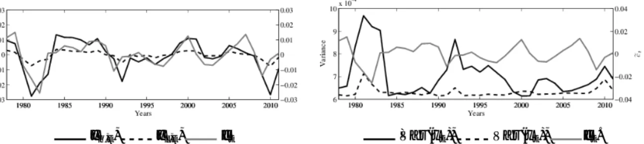 Figure 2: Explaining time-varying ambiguity:The left panel shows the filtered latent vari- vari-ables assuming that the high ( xˆ h,t ) and low ( xˆ l ,t ) persistence as the DGP
