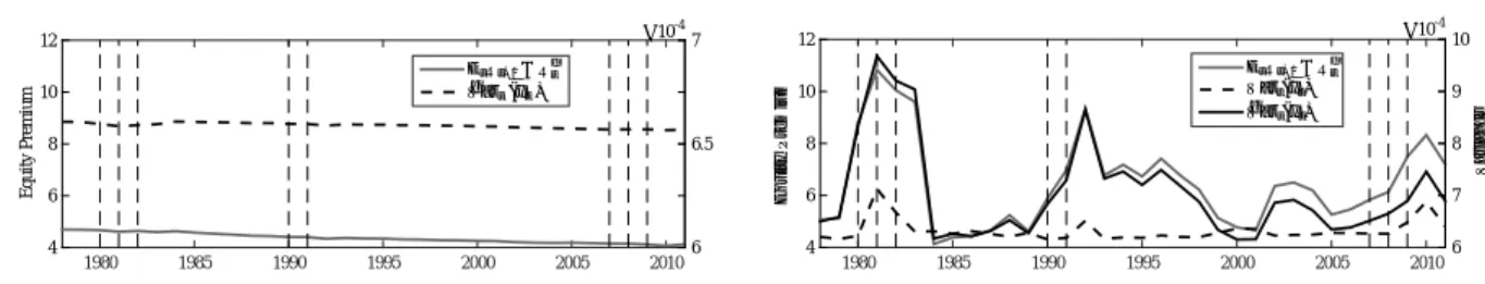 Figure 5: Movements in variance and model implied equity premium: Panel (a) shows the conditional equity premium and the conditional variance of the “as-if” posterior from the model with known persistence, ρ = 0.85