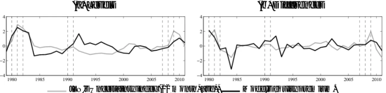 Figure 8: Comparing time-series (levels in panel (a) and differences in panel (b)) of Model implied Equity Premium and the JLN Uncertainty Index