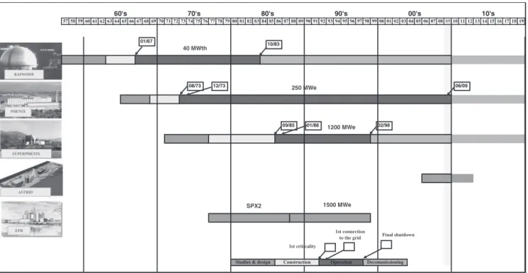 Fig. 1 SFR development and operation in France