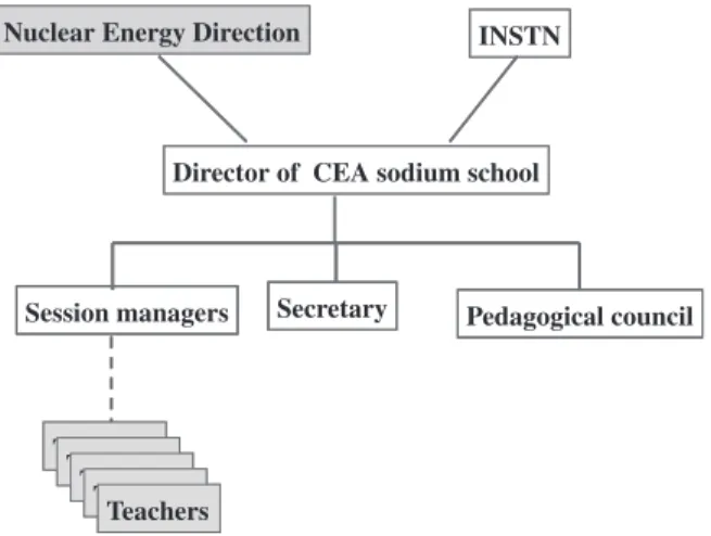Fig. 2 Cadarache sodium school chart organization