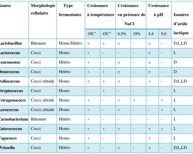 Tableau 04. Les différentes caractéristiques de bactéries lactiques (Axelsson, 2004).  Genres  Morphologie          cellulaire      Type  fermentaire  Croissance  à température  Croissance  en présence de        NaCl  Croissance      à pH  Isomère d’acide 