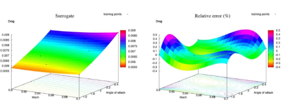 Figure 3. Drag value and error in % using a RBF meta-model with 8 points (LHS sampling).