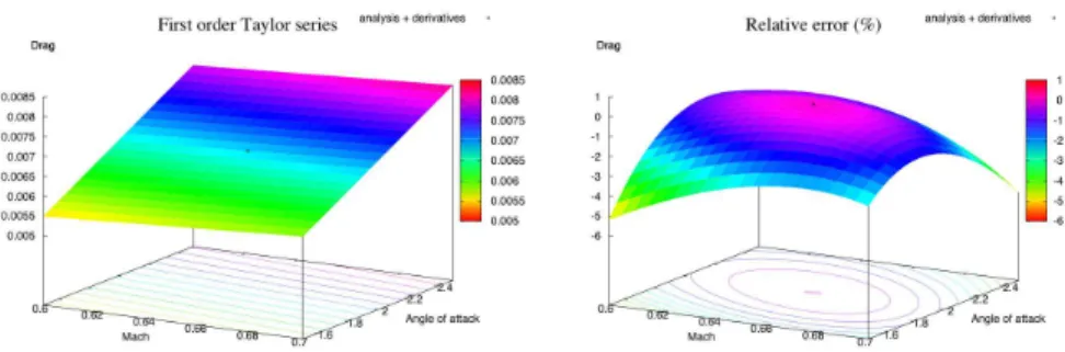 Figure 4. Drag value and error in % using AD (first-order).