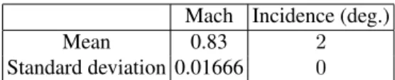Figure 6. Drag variation for fluctuating Mach number: initial design and optimum design at nominal Mach number (0.83).
