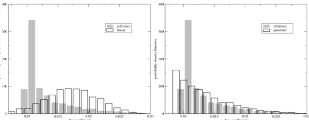 Figure 7. Probability density function of the drag coefficient: reference result compared to linear and quadratic approximation.