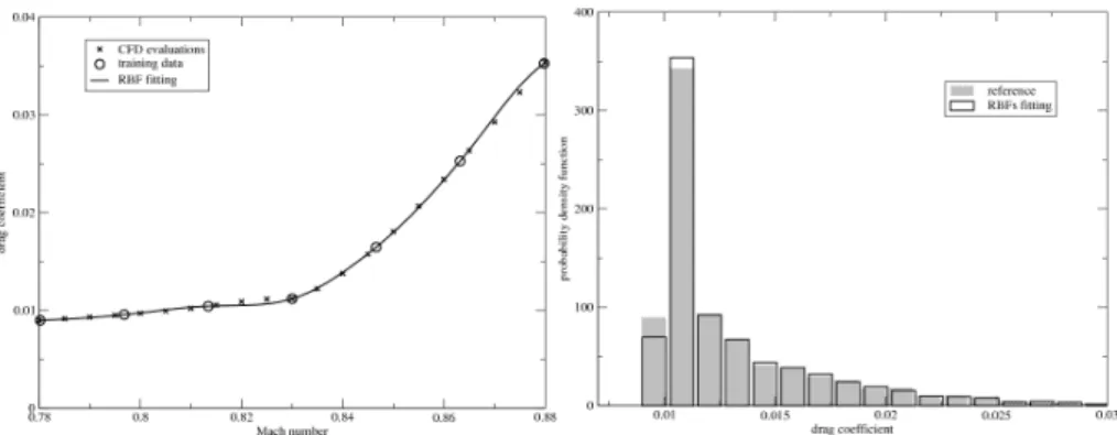 Figure 9. RBFs using seven training points : drag coefficient evolution and probability density function.