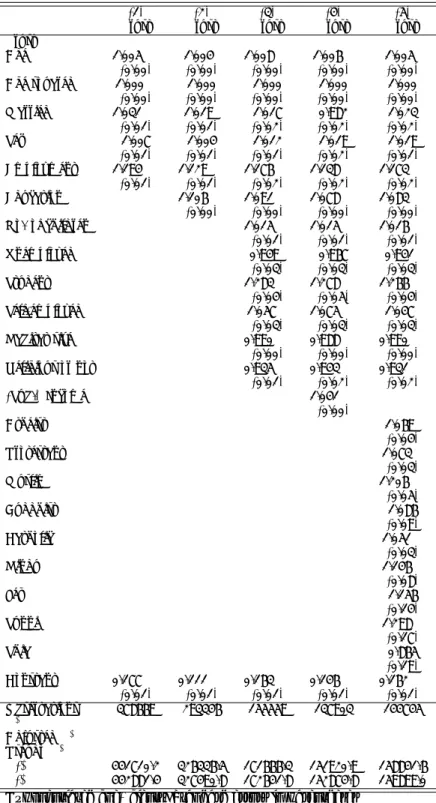 Table 7: Determinants of Trust - ordered-logit micro estimates 1980-2009