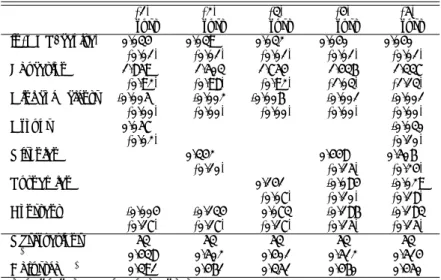 Table 8: Determinants of Trust: Group memberships [2000 sample]