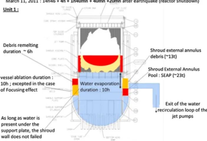 Fig. 6. Zoom of the corium relocation in the SEA: ∼6 h 40 after the reactor shutdown.