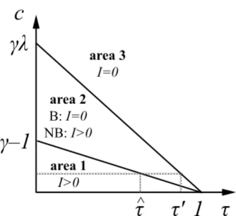 Figure 2: Economic equilibrium