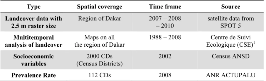 Tab. 1:  Preliminary Data sources for Dakar metropolitan area 