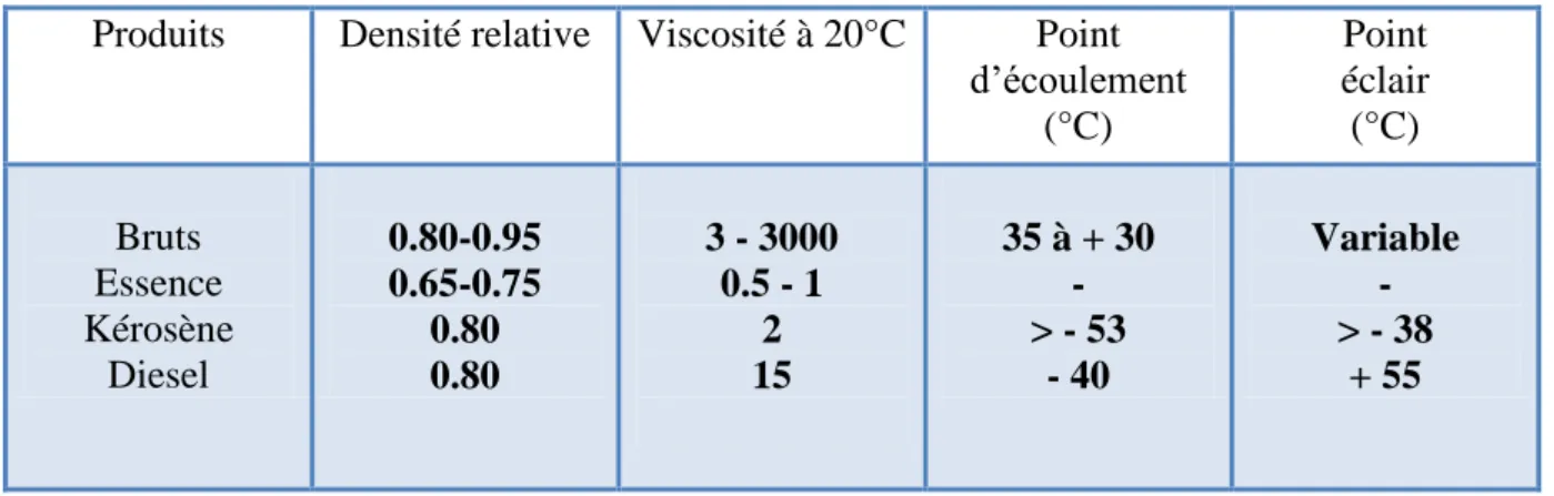 Tableau 2. Quelques propriétés physiques des hydrocarbures (Itopf, 2013). 