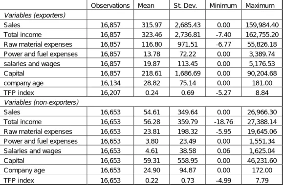Table 2: Descriptive statistics for exporters and non-exporters 