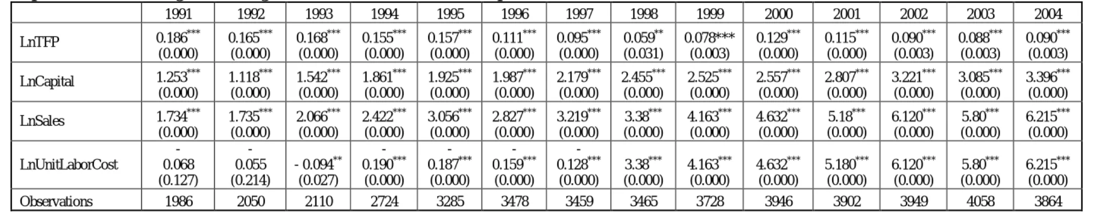 Table 3: Export Premium OLS regression of log values of firm characteristics on export status     1991  1992  1993  1994  1995  1996  1997  1998  1999  2000  2001  2002  2003  2004  LnTFP  0.186 ***               (0.000)  0.165 ***      (0.000)  0.168 *** 