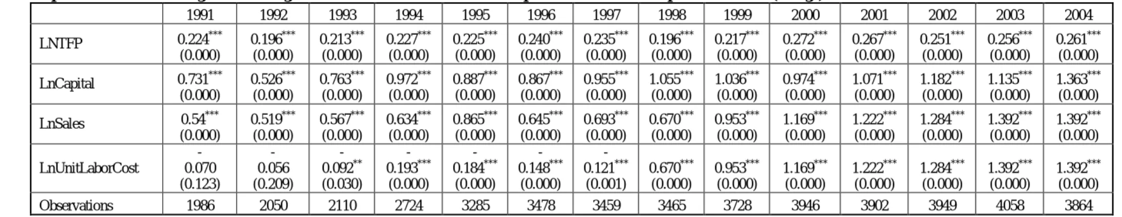 Table 4: Export Premium OLS regression of log values of firm characteristics on export status and firm-specific controls (in logs)     1991  1992  1993  1994  1995  1996  1997  1998  1999  2000  2001  2002  2003  2004  LNTFP  0.224 ***        (0.000)  0.19