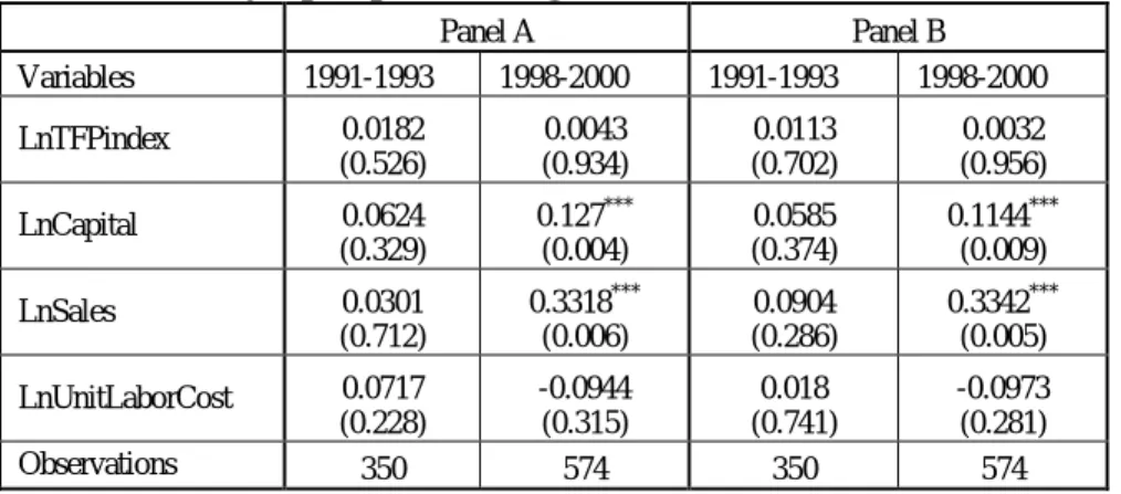 Table 6: Pre-entry export premium of growth rates     Panel A  Panel B  Variables   1991-1993  1998-2000  1991-1993  1998-2000  LnTFPindex  0.0182      (0.526)  0.0043     (0.934)  0.0113     (0.702)  0.0032     (0.956)  LnCapital  0.0624      (0.329)  0.1