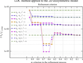 Fig. 14 gives the composite L 2 error of the LDC method with re- re-spect to the reﬁnement criterion a chosen for use with the ZZ  auto-matic detection method