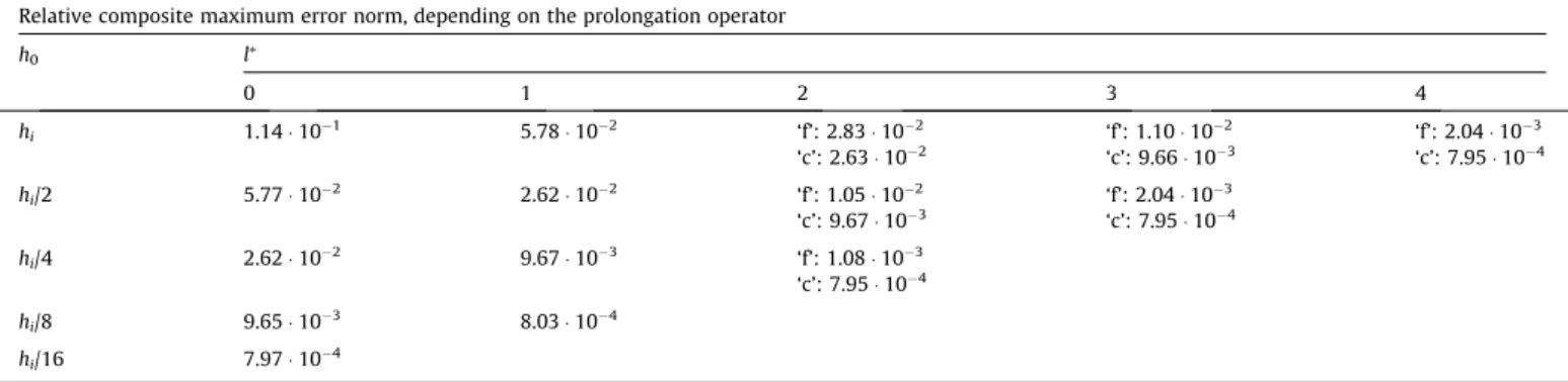 Fig. 16. Local error given by the ZZ a posteriori error estimator – The 2-D plane strain test case.