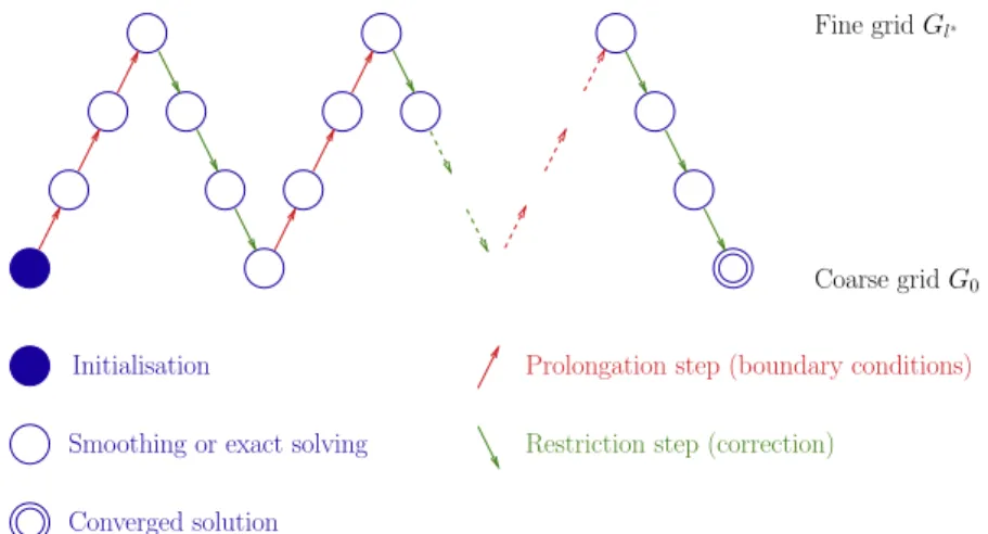 Fig. 5. Representation of a local multi-grid process: ^-cycle.