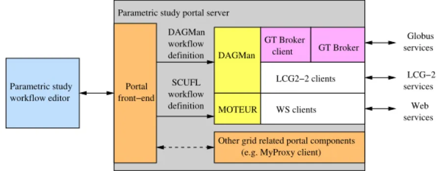 Fig. 18.6: Structure of the parametric study version of the P-GRADE portal.