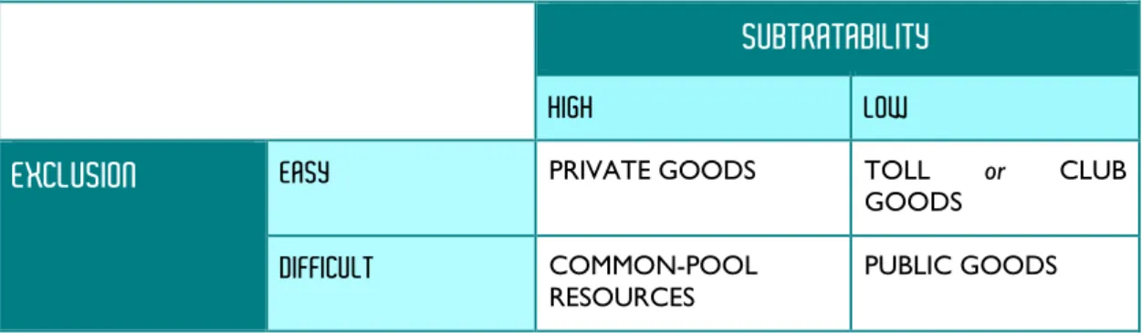 Table 2: The classification of goods in E. Ostrom 35