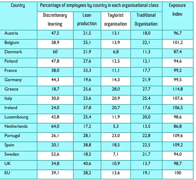 Table 3 National Difference in Forms of Work OrganisationTable 3. National Difference in Forms of Work  Organisation