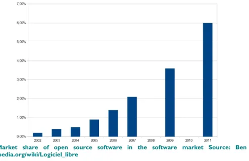 Figure  5:  Market  share  of  open  source  software  in  the  software  market  Source:  Ben  Siesta,  http://fr.wikipedia.org/wiki/Logiciel_libre 