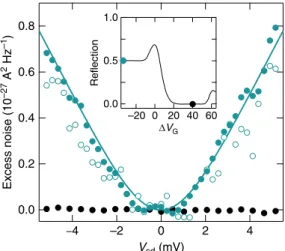Figure 3 | Shot noise as a function of p–n junction length. (a) DS I in the bipolar QH state at (n ug , n g )¼ (2,  2) as a function of V sd for the ﬁve samples with L between 5 and 100 mm