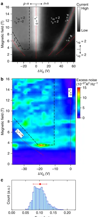 Figure 4c shows the histogram of the Fano factor in the bipolar QH state calculated using equation (2)