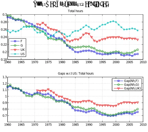 Figure 1: Total hours 1960-2010