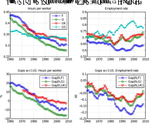 Figure 2: The decomposition of the total hours 1960-2010