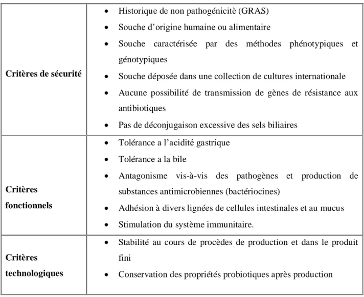 Tableau 4:Critères sélection des souches probiotiques (Izquierdo Alegre, 2009). 