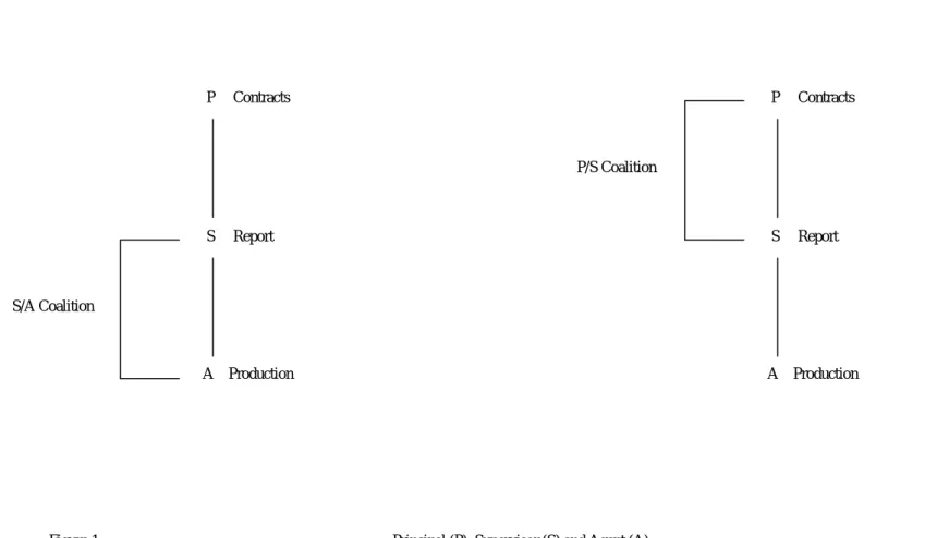 Figure 1                                                         Principal (P), Supervisor (S) and Agent (A)