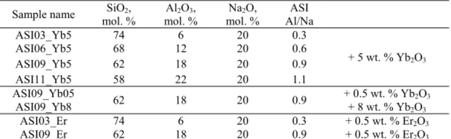 Table 1. Nominal Yb 3+  and Er 3+ - doped Aluminosilicate Glass Compositions  Sample name  SiO 2 , 