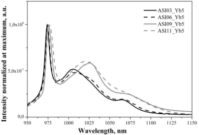 Fig. 1. Normalized Yb 3+  emission spectra in non-irradiated Yb 3+  doped aluminosilicate glasses  under 975 nm excitation