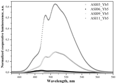 Fig. 2. Normalized cooperative luminescence spectra of non-irradiated Yb-doped  aluminosilicate glasses