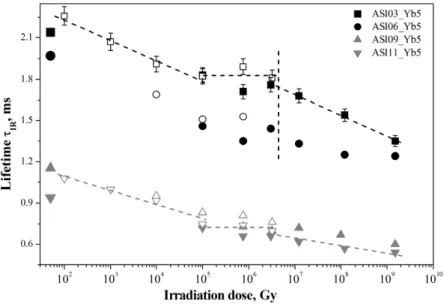 Figure 5 displays τ IR  as a function of lg(dose) obtained for both electron and gamma  irradiation