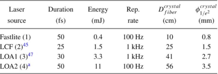TABLE I. Characteristics of the laser sources used for the experiment. Cen- Cen-tral wavelength is around 800 nm.