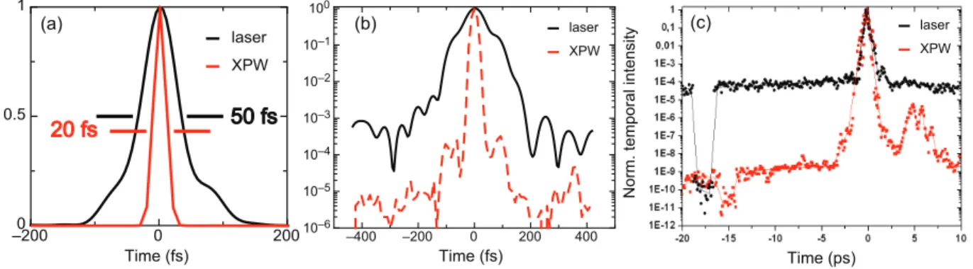 FIG. 4. Self-referenced spectral interferometry (Wizzler, Fastlite) temporal measurements of laser (1) and output XPW pulse plotted on (a) linear scale (respec- (respec-tively, 50 fs and 20 fs) and (b) logarithmic scale (respec(respec-tively, solid and das