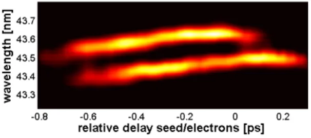 Figure 6 shows the behaviour of the FEL spectrum at the 6 th harmonic of the seed (43.5 nm) as one sweeps the relative time delay between the seed and the electron beam