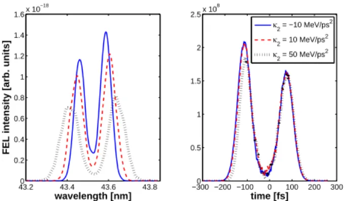 Fig. 11. Comparison of the outputs of simulations carried out with the numerical code Perseo for different values of the quadratic chirp of the electrons (left: spectrum; right: