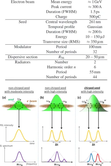 Fig. 2. Sketch of the seed-electrons interaction and resulting FEL (temporal and spectral) outputs for different seed configurations: no chirp and moderate seed intensity (a), no chirp and high seed intensity (b), chirped seed with high intensity (c)