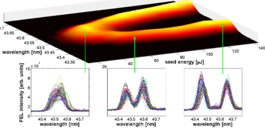 Fig. 3. Experimental characterization of the spectral separation between FEL peaks, as a function of seed energy per pulse
