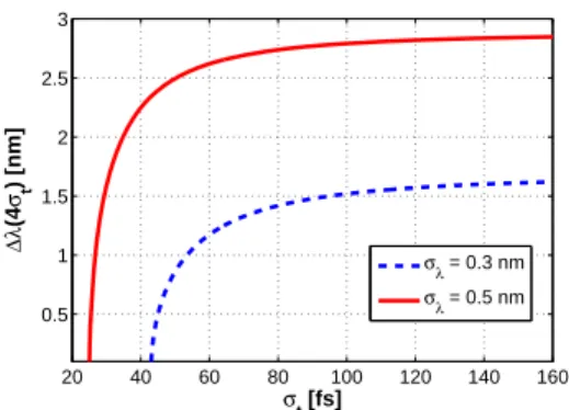 Fig. 4. Evolution of Δλ ( 4 σ t ) as a function of σ t for the following bandwidths of the seed carrying a linear positive chirp: σ λ = 0.3 nm (dashed line) and σ λ = 0.5 nm (full line)